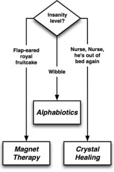 A Handy Alternative Therapy Flowchart