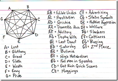 The Sin Heptagon